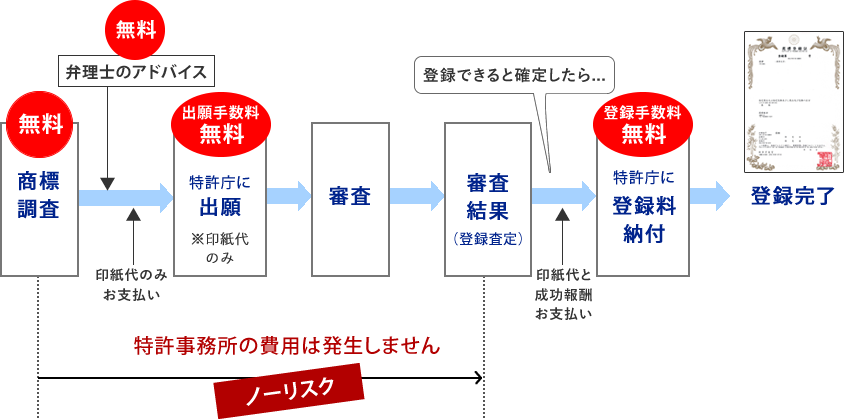 お申込みから登録までの流れ