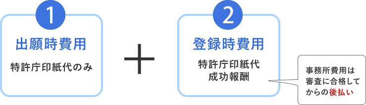 商標登録にかかる費用